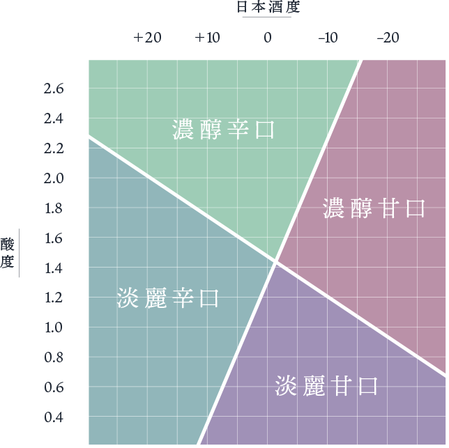 日本酒 あじわい図表